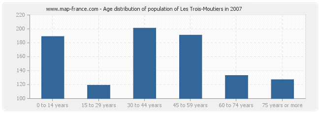 Age distribution of population of Les Trois-Moutiers in 2007